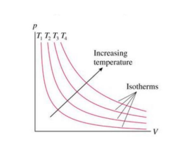 <p>Hyperbola - paths for isothermal processes are called isotherms.</p>