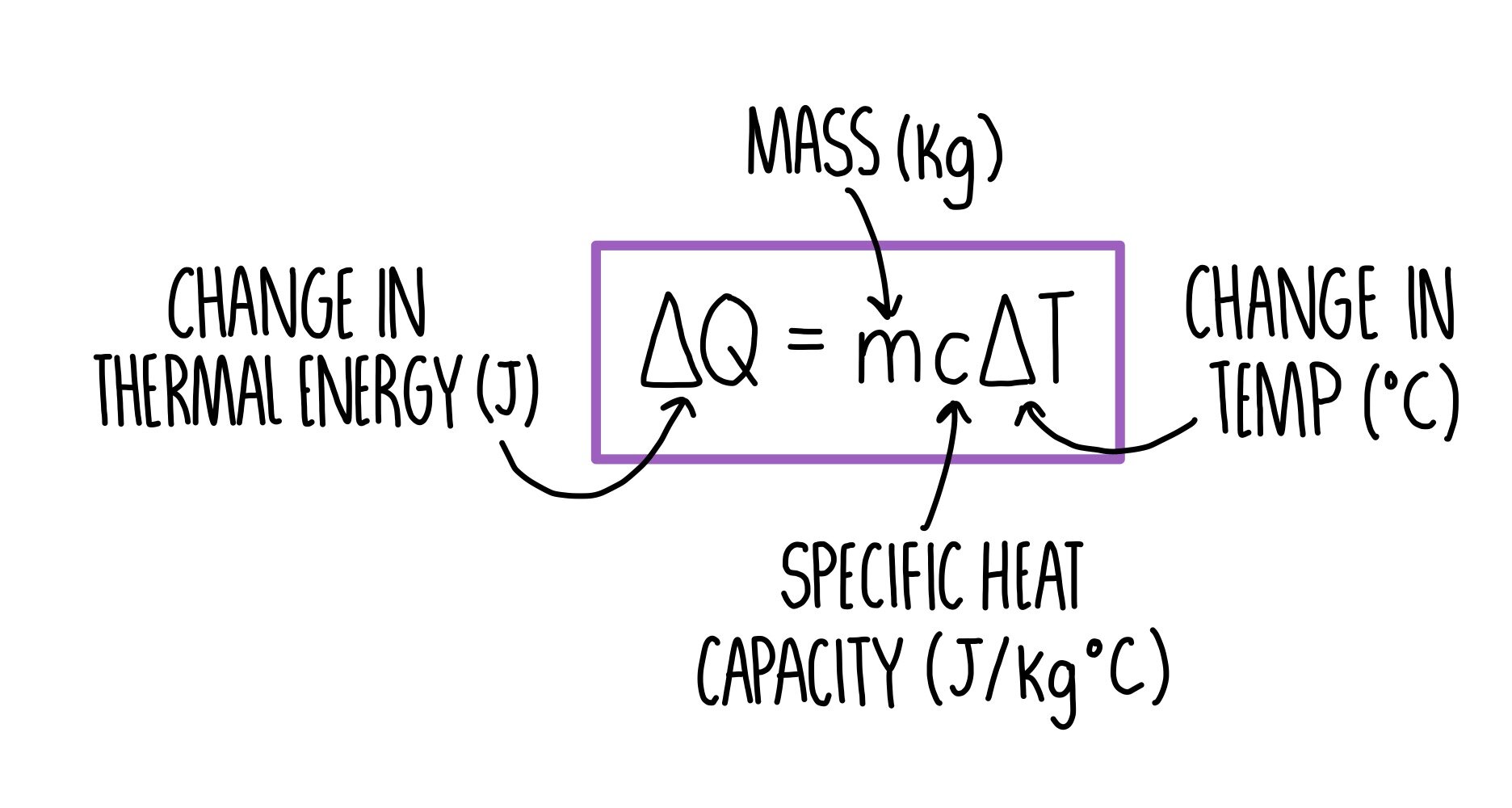 <p>Change in thermal energy(J)=mass(kg)specific heat capacity(J/kgC)temperature change(.c)</p>