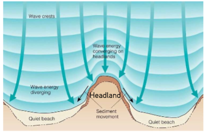 * Erosional
  * Headlands/capes
* Depositional
  * Beaches/bars

\
