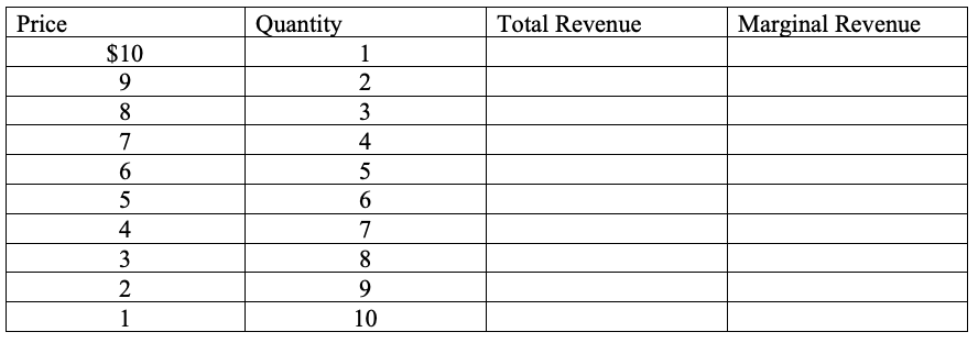 <p>Jimmy is the only child who lives on his street. He opens a lemonade stand in the summer and no other residents are interested in competing with Jimmy. Jimmy’s demand schedule is shown in the table below.</p><p>A. Calculate the total revenue and marginal revenue for each change in quantity.</p><p>B. Graph the demand curve and the marginal revenue curve.</p><p>C. If Jimmy’s mom pays for all of his costs of production and he has nothing else to do with his time in the summer, we assume a marginal cost of zero. If this is the case, what price should Jimmy charge to maximize profits?</p>