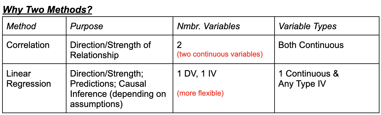 <p><span>When both variables are continuous: provide different (but related) information</span></p><ul><li><p><span>Both tell us about the direction of the relationship&nbsp;</span></p></li><li><p><span>Correlation is easier to use when assessing effect size (correlation = standardized effect size).&nbsp;</span></p></li><li><p><span>Linear regression allows to assessment of standardized effect size, more specific predictions, and causality</span></p></li></ul><p></p>