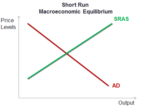 <p>occurs when the SRAS is equal to aggregate demand. (AD = AS)</p><ul><li><p>therefore, any change in AD and/or SRAS will change the macroeconomic equilibrium position</p></li></ul>