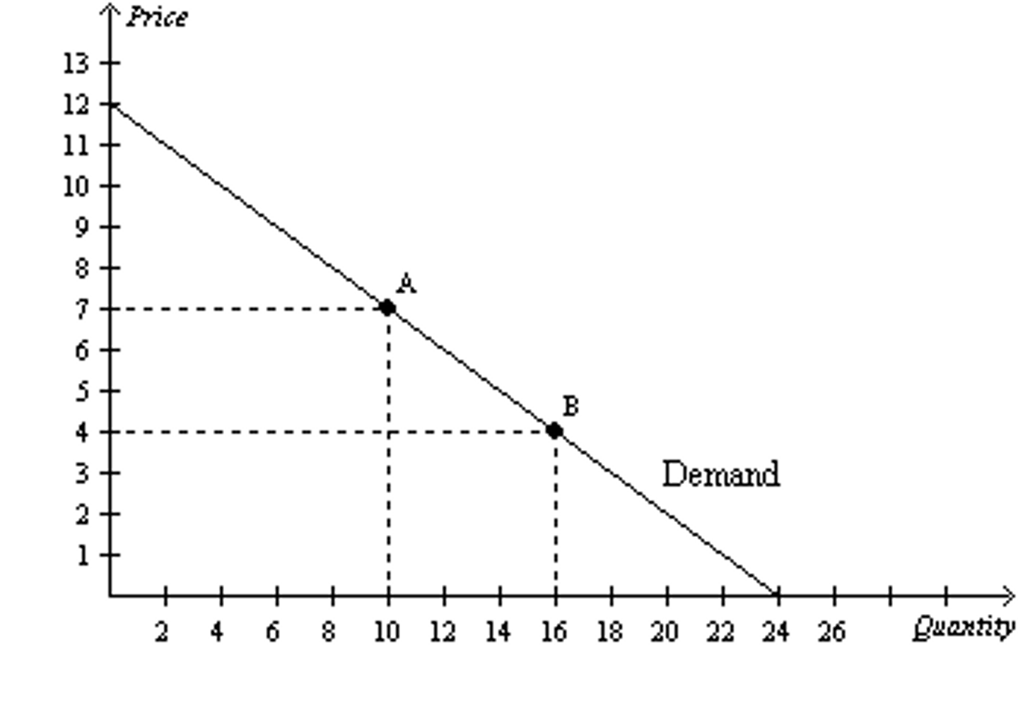 <p>when the percentage change in price and quantity demanded are the same</p>