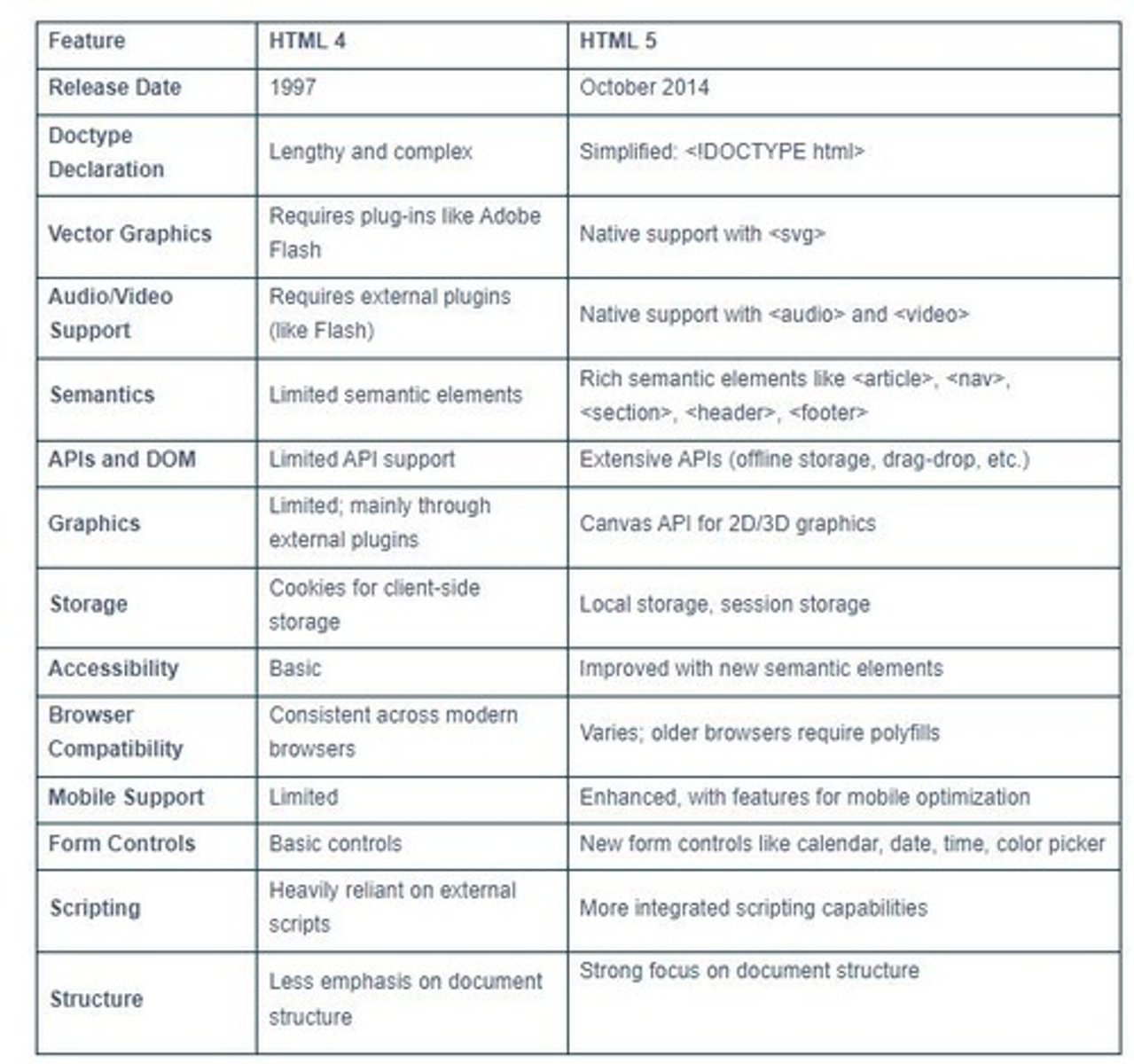 <p>Understanding the differences in elements and tags between HTML4 and HTML5.</p>