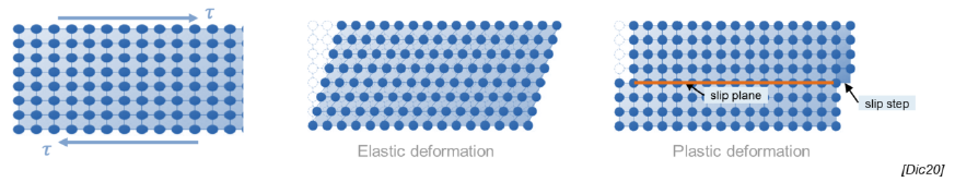 <ul><li><p>Temporary deformation due to application of stress, after which the material returns to its original shape</p></li></ul><p></p>