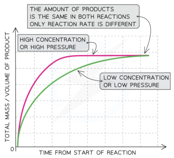 <p>increasing concentration/pressure → increased reaction rate</p>