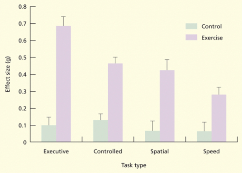 <ul><li><p><span style="background-color: transparent;"><span>Is there anything that can be done to reduce the negative effects of age?</span></span></p></li></ul><ul><li><p><span style="background-color: transparent;"><span>Compared the memory performance of university professors and blue collar workers in Sweden.</span></span></p></li></ul><ul><li><p><span style="background-color: transparent;"><span>No difference found in rate of cognitive/memory decline.</span></span></p></li></ul><p>Lifestyle</p><ul><li><p><span style="background-color: transparent;"><span>No definitive evidence of a causal connection between lifestyle and the prevention of cognitive decline (Hertzog et al., 2008)</span></span></p></li></ul><ul><li><p><span style="background-color: transparent;"><span>Correlations do exist (more mental activity associated with resistance to aging), but causation is yet to be established beyond doubt</span></span></p></li></ul><p><span style="background-color: transparent;"><span>Intervention</span></span></p><ul><li><p><span style="background-color: transparent;"><span>There is good evidence for the positive effect of </span><strong><em><span>aerobic exercise</span></em></strong><em><span> </span></em><span>on cognitive function.</span></span></p></li><li><p><span style="background-color: transparent;"><span>Randomized control of sedentary adults. Walk 1 hour a day, 3 days a week over six months (showed benefits).</span></span></p></li><li><p><span style="background-color: transparent;"><span>Meta analysis (graph shown) also showed benefits of exercise and cognition.</span></span></p></li><li><p><span style="background-color: transparent;"><span>Greatest benefits on Executive Function tasks (more complex tasks)</span></span></p></li></ul><p>Another Intervention</p><ul><li><p><span style="background-color: transparent;"><span>Rat studies have also shown that those raised in more enriched environments and given more opportunities to exercise show reduced cognitive deficits with age.</span></span></p></li><li><p><span style="background-color: transparent;"><span>Also, horticulture in humans can promote positive emotions and reduce stress (Hassan & Deshun, 2023).</span></span></p><ul><li><p>Tasks that increase autonomy and responsibility</p></li></ul></li></ul><p>Another Intervention</p><ul><li><p>L2 learning can also improve cognitive decline</p></li></ul><p></p>