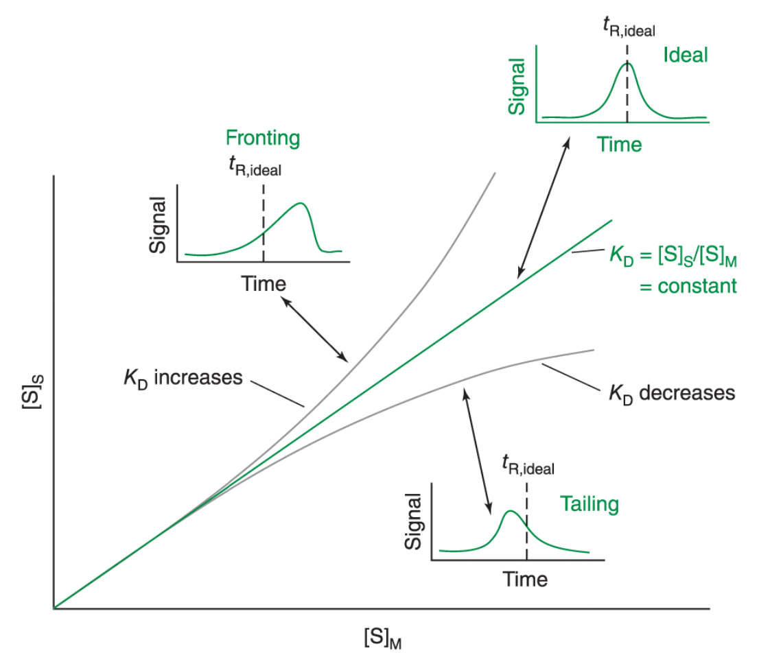 <p>• Ideal: K<sub>D</sub> constant at all solute concs → Symmetric (Gaussian) peak.</p><p>• Non-ideal: K<sub>D</sub> varies w/ solute conc → asymmetric peaks.</p><p>• Fronting: Column overloading (SP capacity exceeded) / too much spl injected → ↓ K<sub>D</sub> at high solute conc → asymmetry at front of peak.</p><p>• Tailing: Active/heterogenous sites on SP → Some solute bind/retained longer than rest → ↑ K<sub>D</sub> at high solute conc → asymmetry at end of peak.</p>