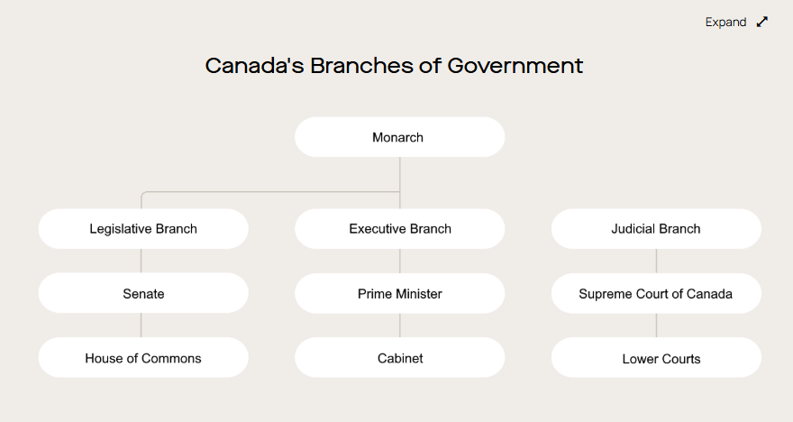 <p><span style="font-family: Aptos, sans-serif; line-height: 107%;">Executive Branch (of Government)</span></p>