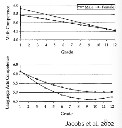 <ul><li><p><strong>IQ tests</strong>: girls are better at <strong>verbal</strong> tasks and boys are better at <strong>spatial</strong></p></li><li><p><strong>academic performance</strong>: girls are slightly better at school</p></li><li><p><strong>beliefs/interests</strong> (thinking about differences in competence is more significant that actual difference)</p></li></ul>