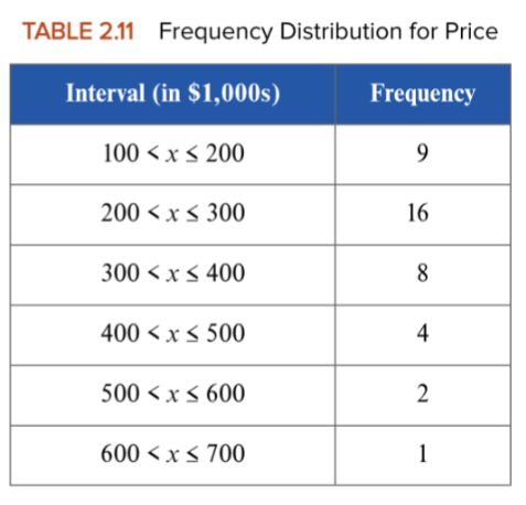 <p>How many of the houses sold in the range of $300,000 up to $500,000?</p>
