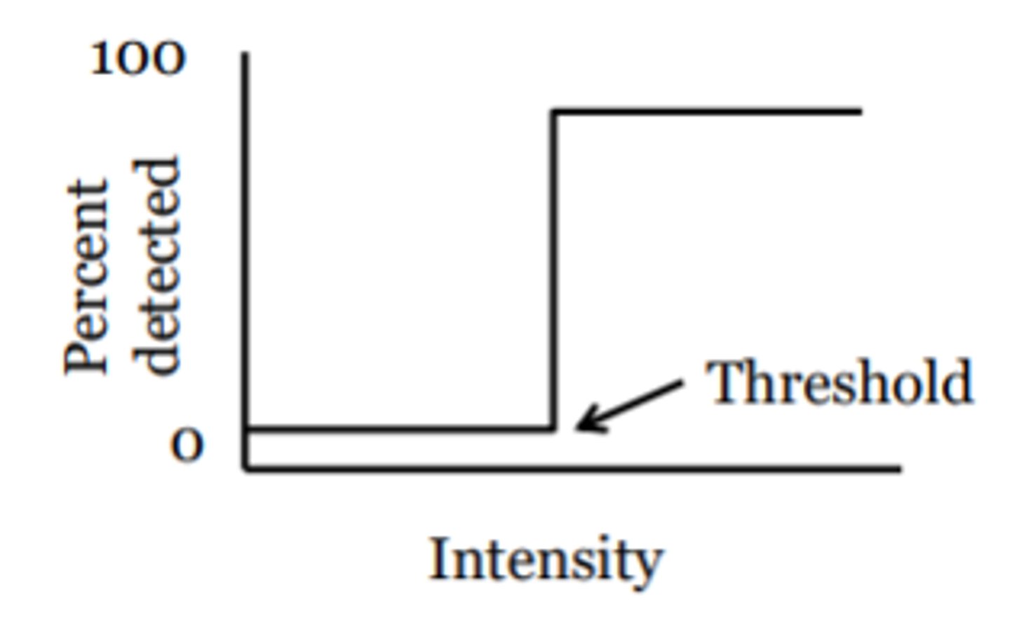 <p>observer that manifest an unambiguous threshold. Will always see a stimulus that is above threshold, and will never see a stimulus that is below threshold.</p>
