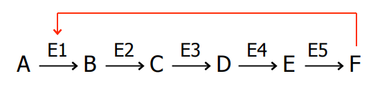 <p>feedback inhibition</p><p>E1 is called regulatory enzyme: Where activity of the metabolic pathway is regulated</p><p></p><p>Allosteric activation is also common</p>