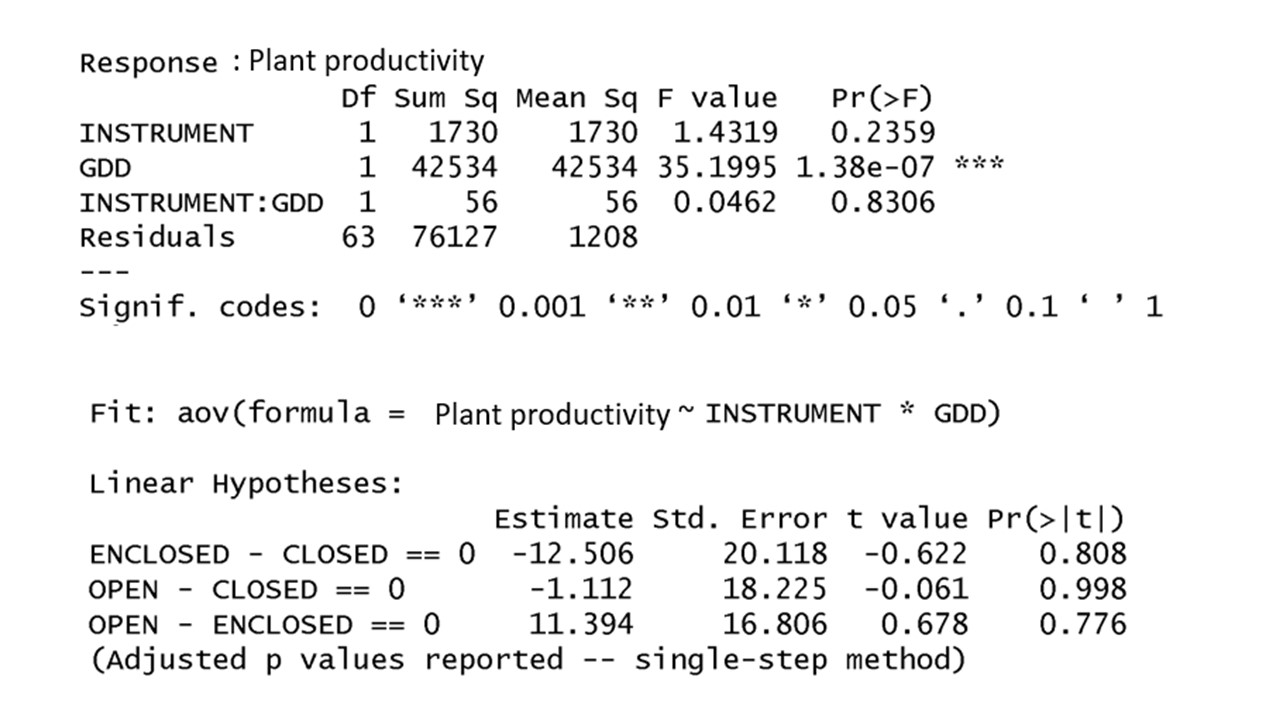 <p>Given the output of an ANCOVA analysis below, testing&nbsp;if there is a difference in the mean plant productivity measured by different instruments (open, closed, enclosed) considering the growing degree days (GDD, quantitative variable) which can affect plant productivity, and a significance level of 0.05, which is/are true (more than one can be correct)?</p><p>Plant productivity should have equal variance in the different INSTRUMENT groups</p><p>&nbsp;</p><p>The null hypothesis of the ANCOVA is that plant productivity does not differ when using different instruments once you take GDD into account</p><p>&nbsp;</p><p>The null hypothesis for covariate is that GDD has no effect on the response variable (Plant productivity)</p><p>&nbsp;</p><p>GDD should not be significantly different in the different INSTRUMENT groups</p>