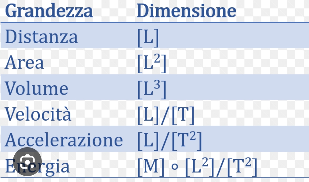 <p>fondamentali: X=M<sup>a</sup>L<sup>b</sup>t<sup>y </sup>I<sup>d</sup></p><p>L: lunghezza, L: lunghezza, t: temperatura, I: corrente elettrica </p><p>a, b, y, d: numeri che stabiliscono potenze</p><p> </p>
