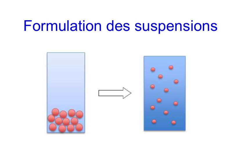 <p><u>Si on veut une suspension plus stable, il y a 3 stratégies</u> : </p><ul><li><p><strong>Diminution de r = taille des éléments dispersés</strong></p></li><li><p><strong>Diminution de (d1 - d2) = densités aussi proches que possible</strong></p></li><li><p>Augmentation de <span>η</span> , viscosité de la phase dispersante →<span style="color: red;"><strong> Ajout d’agents viscosifiants</strong></span></p></li></ul><p></p>