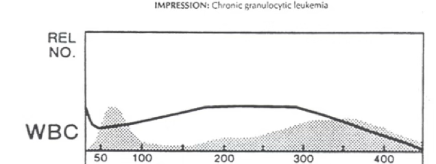 <p>what do you expect to find on the WBC relative differential?</p>