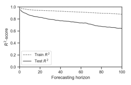 <p>The forecasting accuracy decreases with increasing forecasting horizon</p>