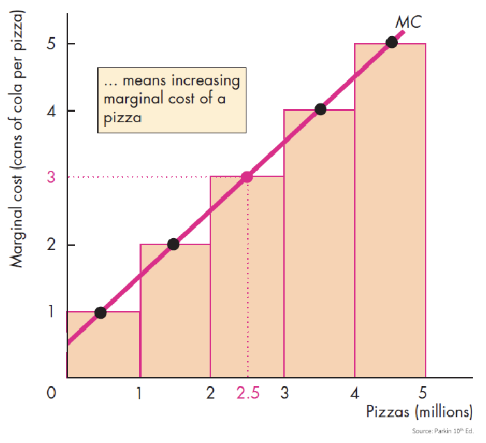 <ul><li><p>the results of calculating the slope </p></li><li><p>costo marginal de un bien en cada cantidad a lo largo de la FPP</p></li></ul><p></p>