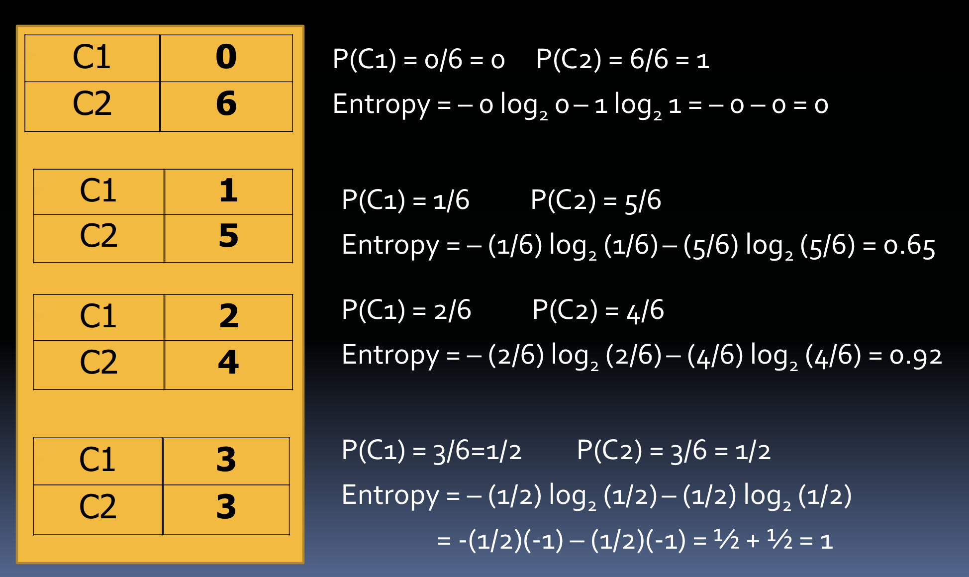 <p>-entropy defined on a sample (entire training set aka root or sample aka one leaf)</p><p>-consider entropy after DT split to identify best feature to split on (c samples for a c-way split)</p><p>-use <em>information gain</em> that measures reduction in entropy → split on feature w max info gain</p>