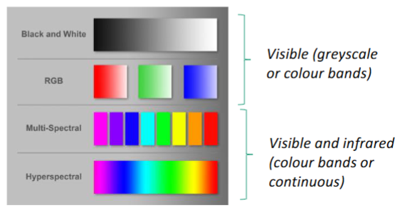 <p>Remotely sensed images, including satellite images, and aerial photographs. </p><p>Four main types visible, infrared, multispectral, and hyperspectral. </p>