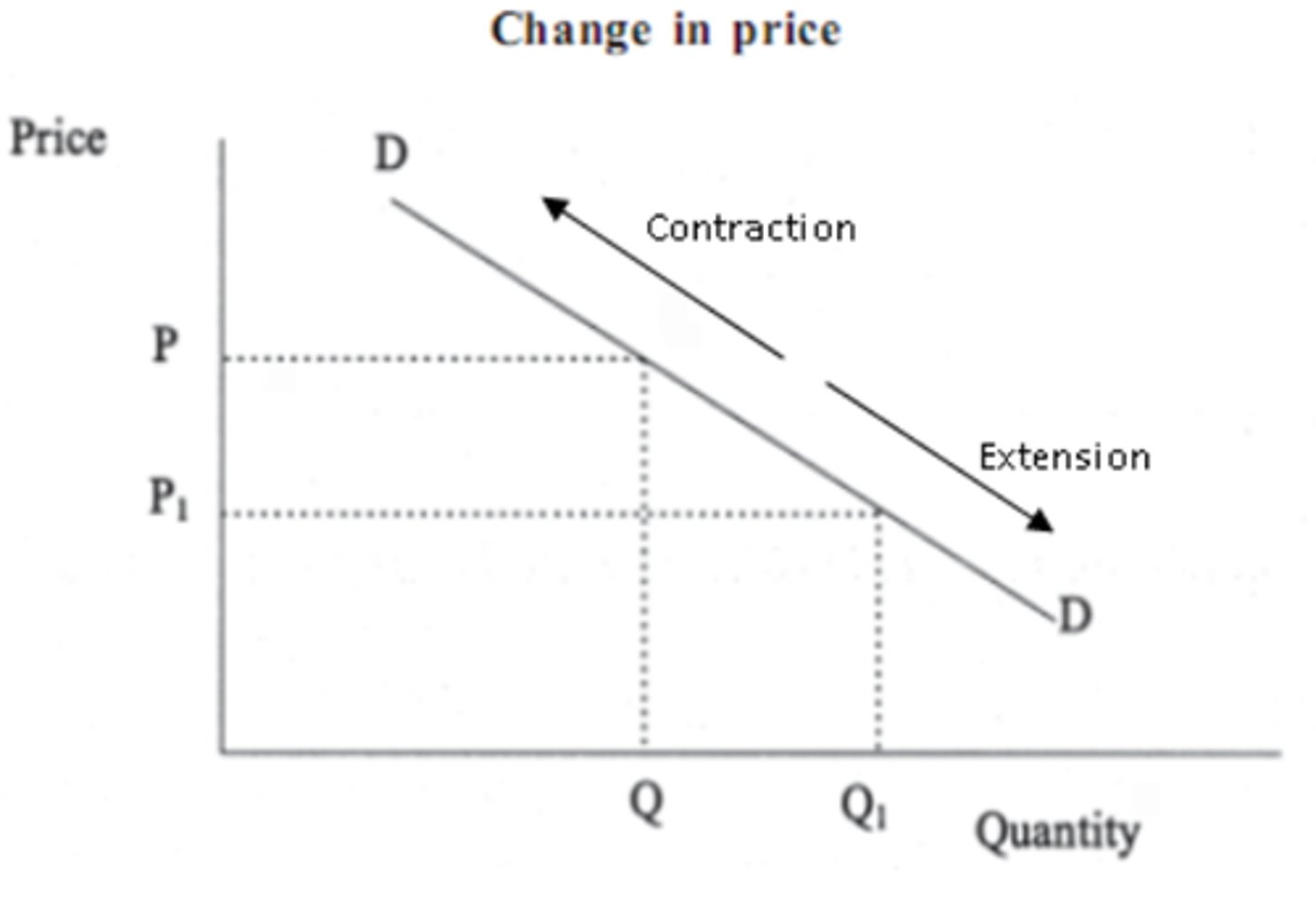 <p>• The demand curve is downward sloping because as price decreases, demand increases.</p><p>• A decrease in price leads to an extension in demand</p><p>• An increase in price leads to a contraction in demand</p>