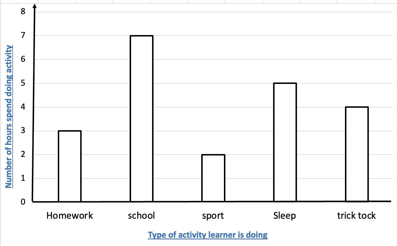 <p>What does the graph of hours spent doing activities show?</p>