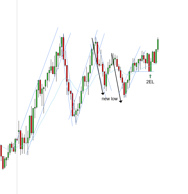 <p>W - 2 main uptrends needed a new high - 2 legs back, bearish correction played out - 2EL mini TT expecting a new high of the uptrends</p>
