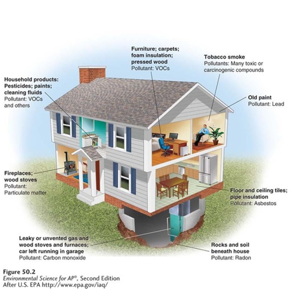<p>Include carbon monoxide, asbestos, radon, and VOCs used in furniture, paint, and building materials.</p>