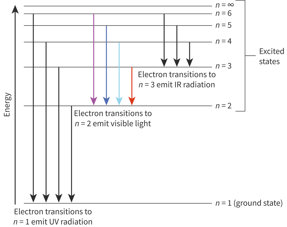 <ul><li><p>The precise lines in the line emission of an element have specific wavelength.</p></li><li><p>The shorter the wavelength, the higher the energy, the longer the wavelength, the lower the energy.</p></li><li><p>Electrons jump to one energy level to another and fall back to ground state.</p><p>This is the transition responsible for color.</p><p></p></li></ul>