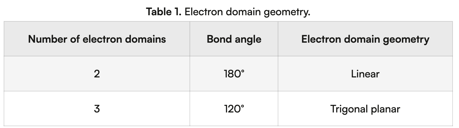 <p>The region in which bonding and non-bonding pairs of electrons are most likely to be found. Non-bonding pairs, single bonds, double bonds and triple bonds each count as one electron domain.</p>