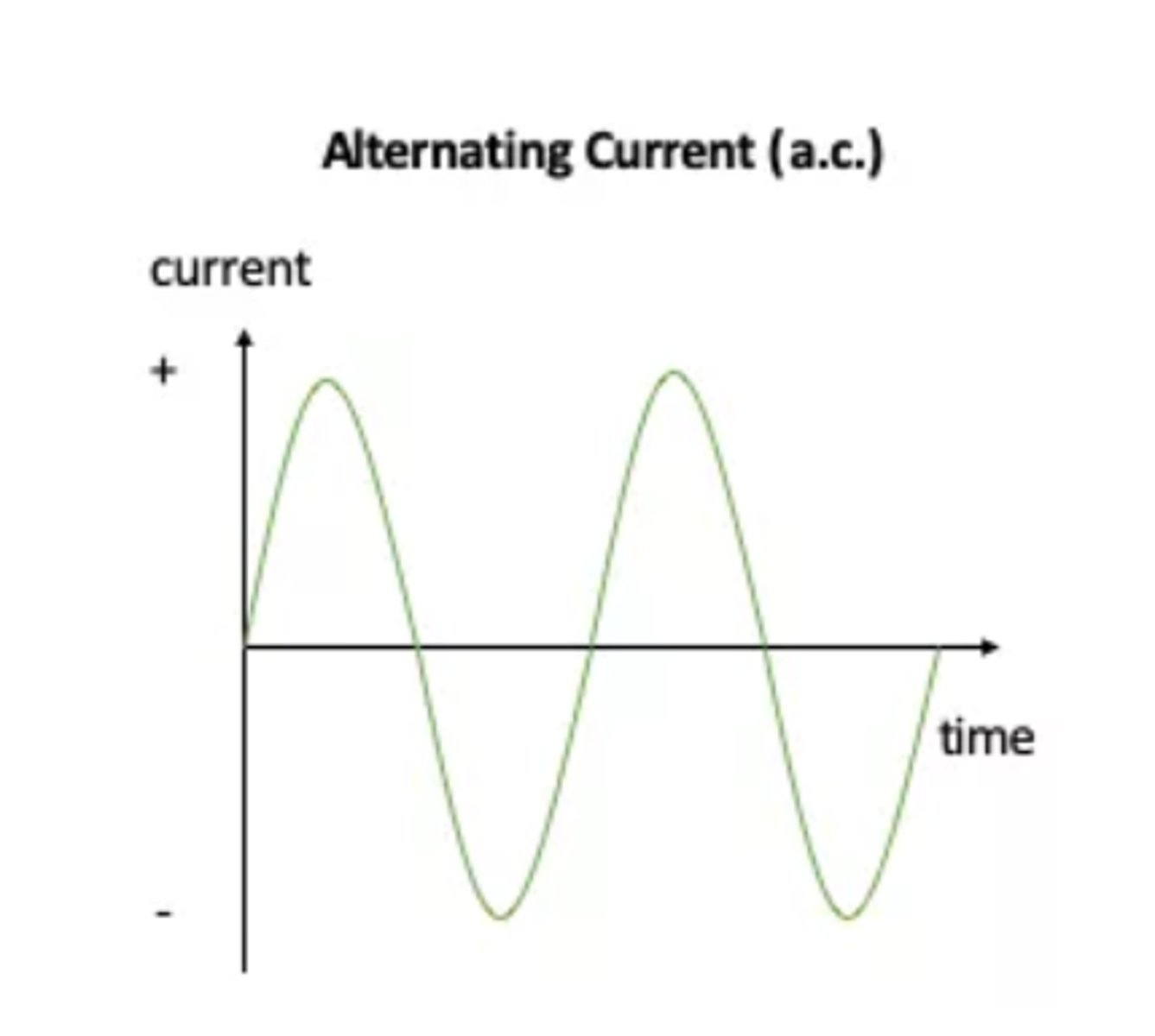 <p>A current that continuously changes its direction</p>