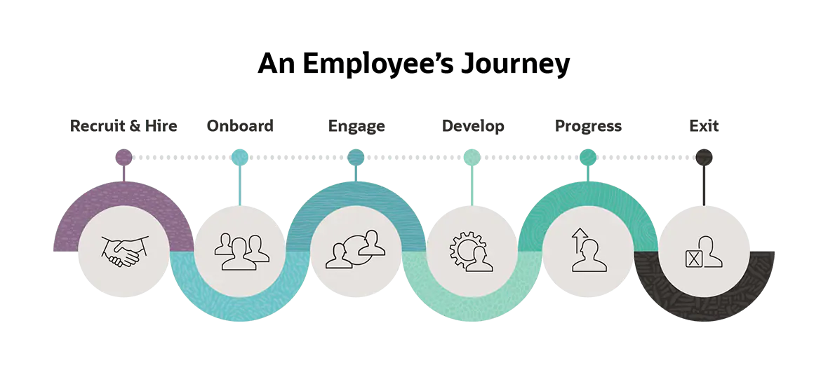 <p><span style="color: #6b2717">The Employee Journey</span></p>