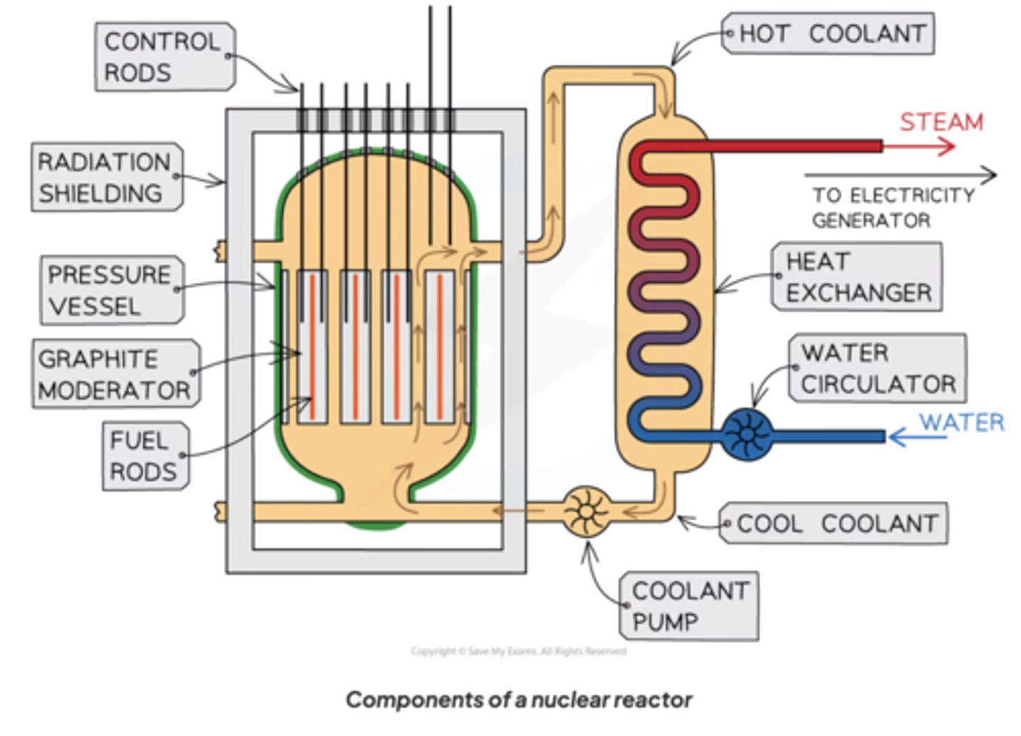 <p>1) fuel roads</p><p>2) control rods</p><p>3) moderator</p><p>44) coolant</p>