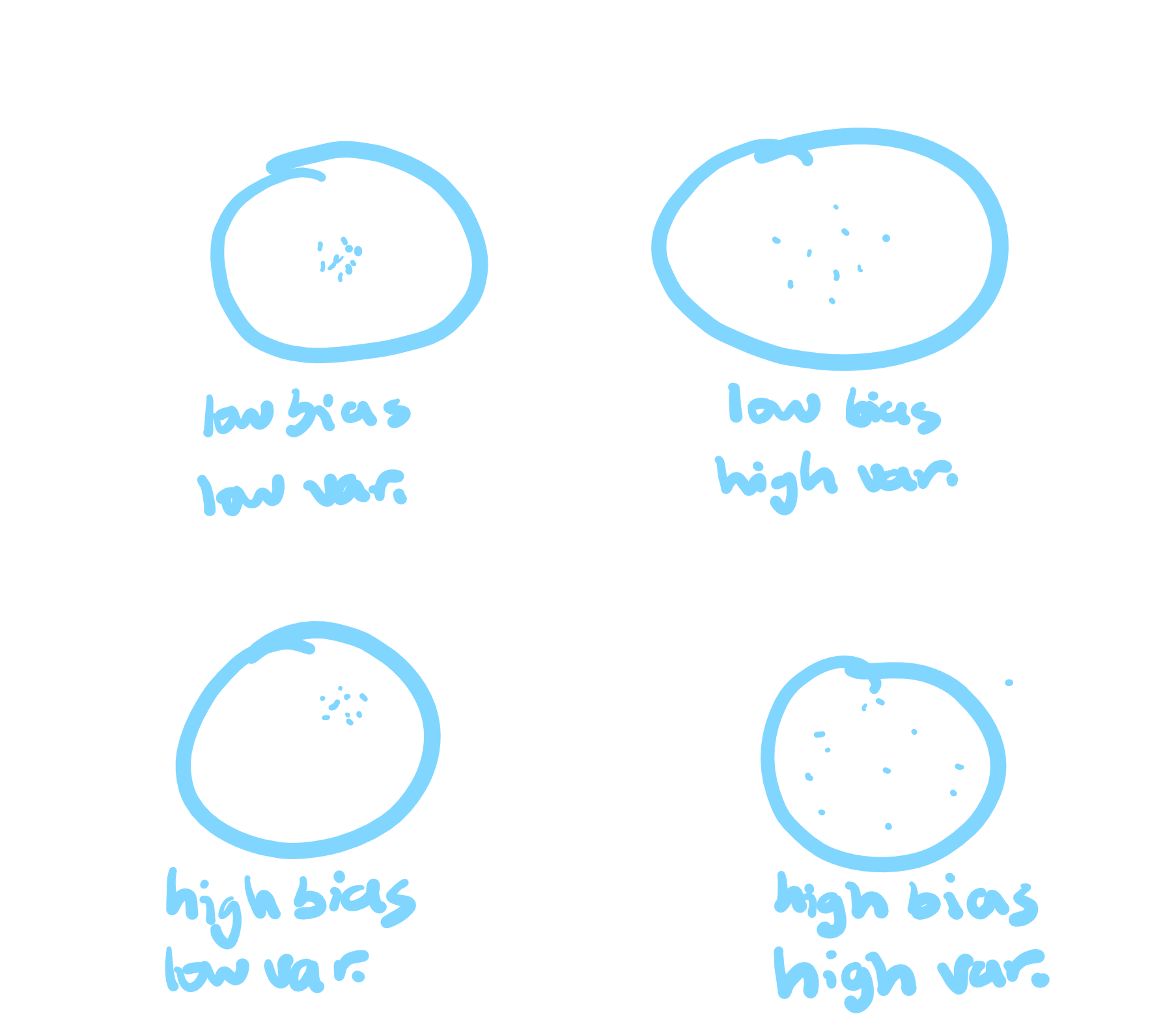 <p>aim is off consistently</p><p>how scattered/close it is (similar results or not?)</p><p>!best estimate → want low/no bias (close to actual parameter), low variability (data close tgt &amp; less spread out)!</p>