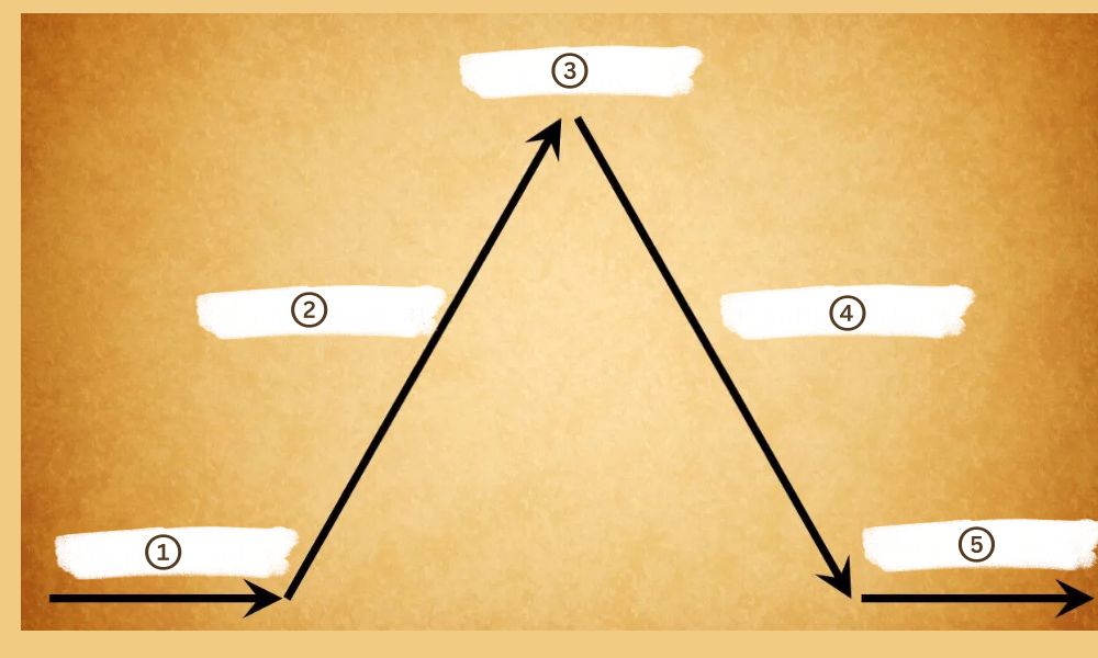 <p>Label the story structures.<br>eg: 1)___<br>2)___<br>3)___<br>4)___<br>5)___</p>