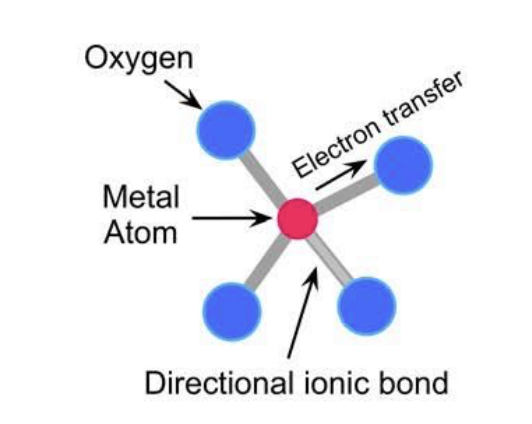 <p>ceramics contain strong, direction, ionic bonds between metals and oxygen that impart strength but will not tolerate distortion </p>
