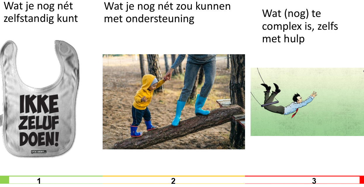 <p>Welke 3 zones bakende constructivist Vygotsky af?</p>