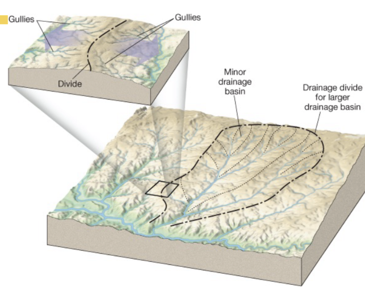 <p>What is a drainage basin?</p>