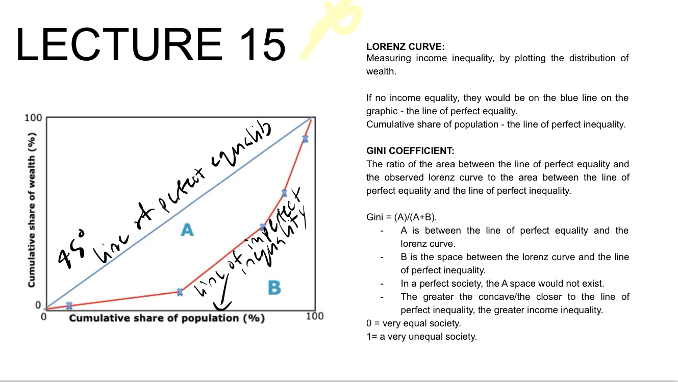 <p>Used for measuring income inequality by plotting the distribution of wealth. - if no income inequality they would be on the blue line of graphic (45 degree angle) - the line of perfect equality. </p><p></p><p>Gini=(A)/(A+B)</p><p>A=between the line of perfect equality and Lorenz curve. B is the space between the Lorenz curve and the line of perfect inequality </p><p>In a perfect society the A space would not exist!</p><p>The greater the concave/closer to the line of perfect inequality (x axis) the greater the income inequality </p><p>0=very equal society</p><p>1=very unequal society </p>