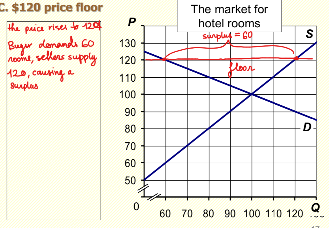 price floor