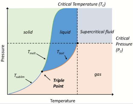 <p>The highest temperature at which a substance can exist as liquid, regardless of pressure</p>
