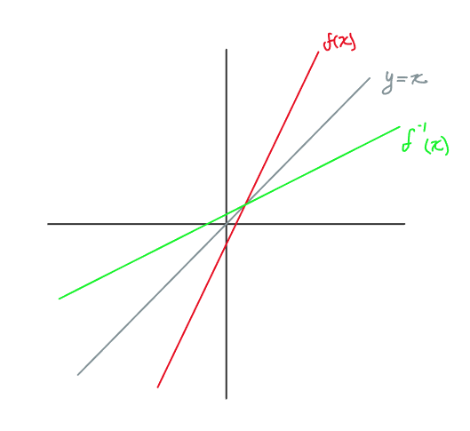 The graph of the inverse function can always be created by reflecting the graph of the original function across the line y = x.

Otherwise stated, a function and its inverse are always symmetrical across the line y = x.