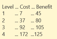 <p>In this situation, which level is best to go up to?</p>