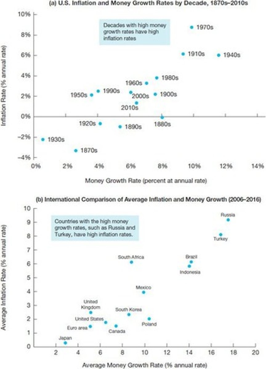 <p>Theory linking money supply growth to inflation.</p>