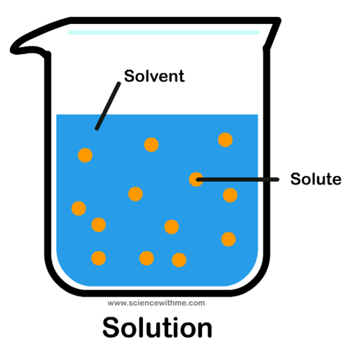 <p>Solvent +Solute=Solution</p><p>Ex. Jello, Koolaid, and salt water</p>