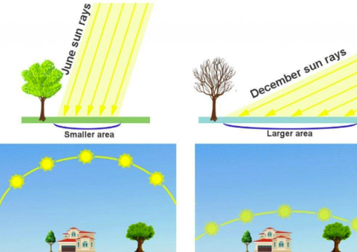 -Because the sun is lower midday during winter so the same shaft of sunlight is spread out over a larger area

-The days are longer 

-The incident angle at which light from the sun hits earth
