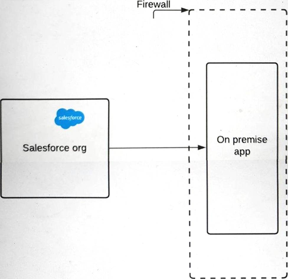 <p><span>6. A pharmaceutical company has an on-premise application (see illustration) that it wants to integrate with Salesforce.</span><br><br>The IT director wants to ensure that requests must include a certificate with a trusted certificate chain to access the company's on-premise application endpoint.<br><br>What should an Identity architect do to meet this requirement?</p><ol><li><p><span>Use open SSL to generate a Self-signed Certificate and upload it to the on-premise app.</span></p></li><li><p><span>Configure the company firewall to allow traffic from Salesforce IP ranges</span></p></li><li><p><span>Generate a certificate authority-signed certificate in Salesforce and uploading it to the on-premise application Truststore</span></p></li><li><p><span>Upload a third-party certificate from Salesforce into the on-premise server.</span></p></li></ol>