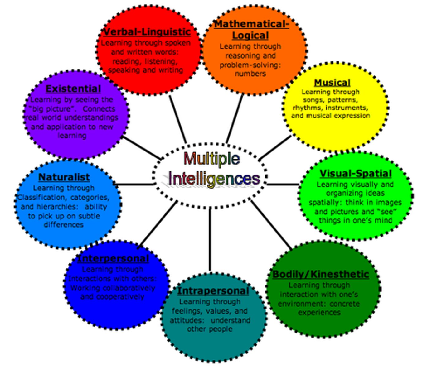 <p>visual/spatial<br>verbal/linguistic<br>musical/rhythmic<br>logical/mathematical<br>bodily kinesthetic<br>interpersonal <br>intrapersonal<br>naturalistic</p>