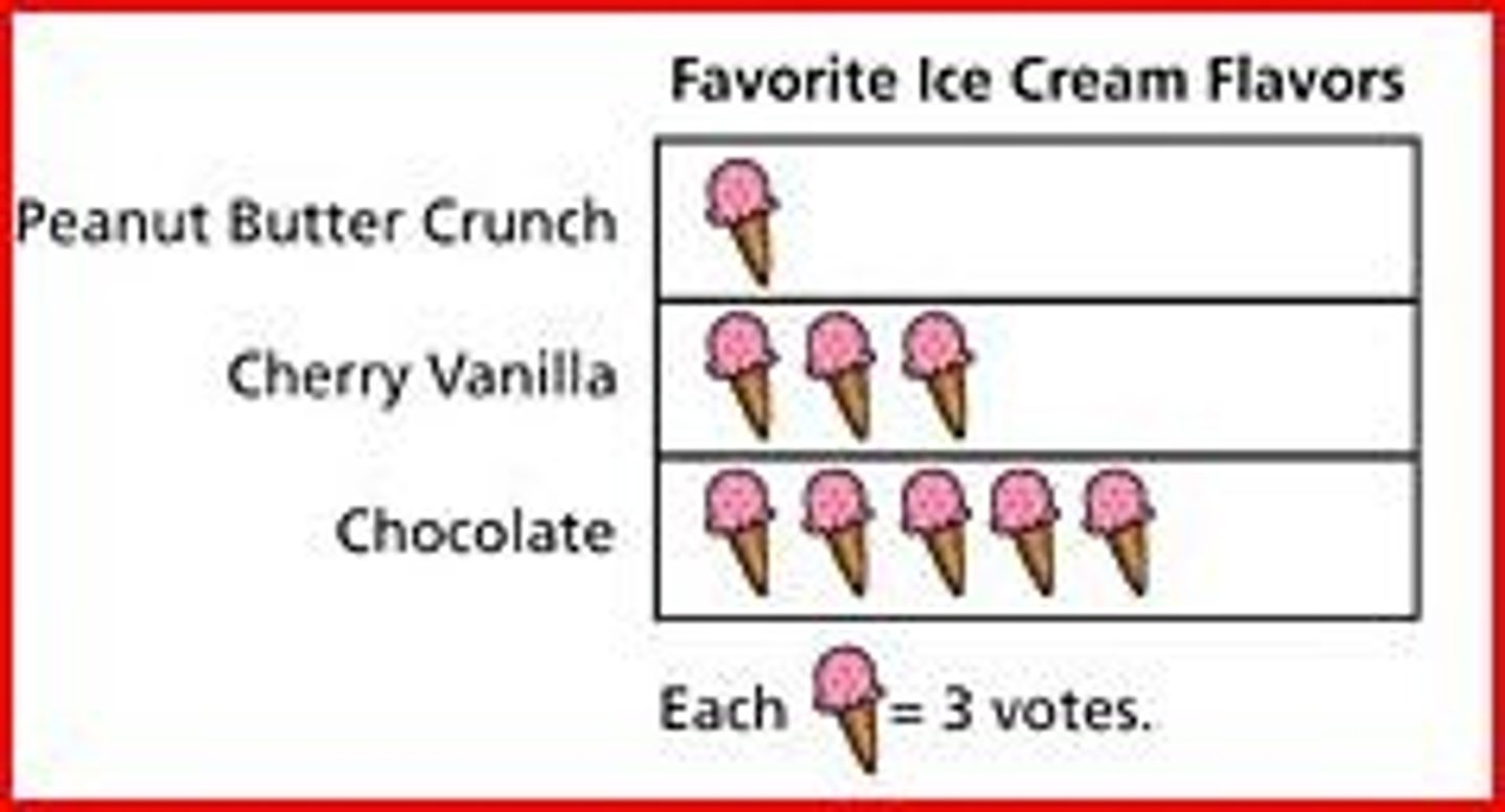 <p>Which graph shows pics or symbols to show data (legend)?</p>